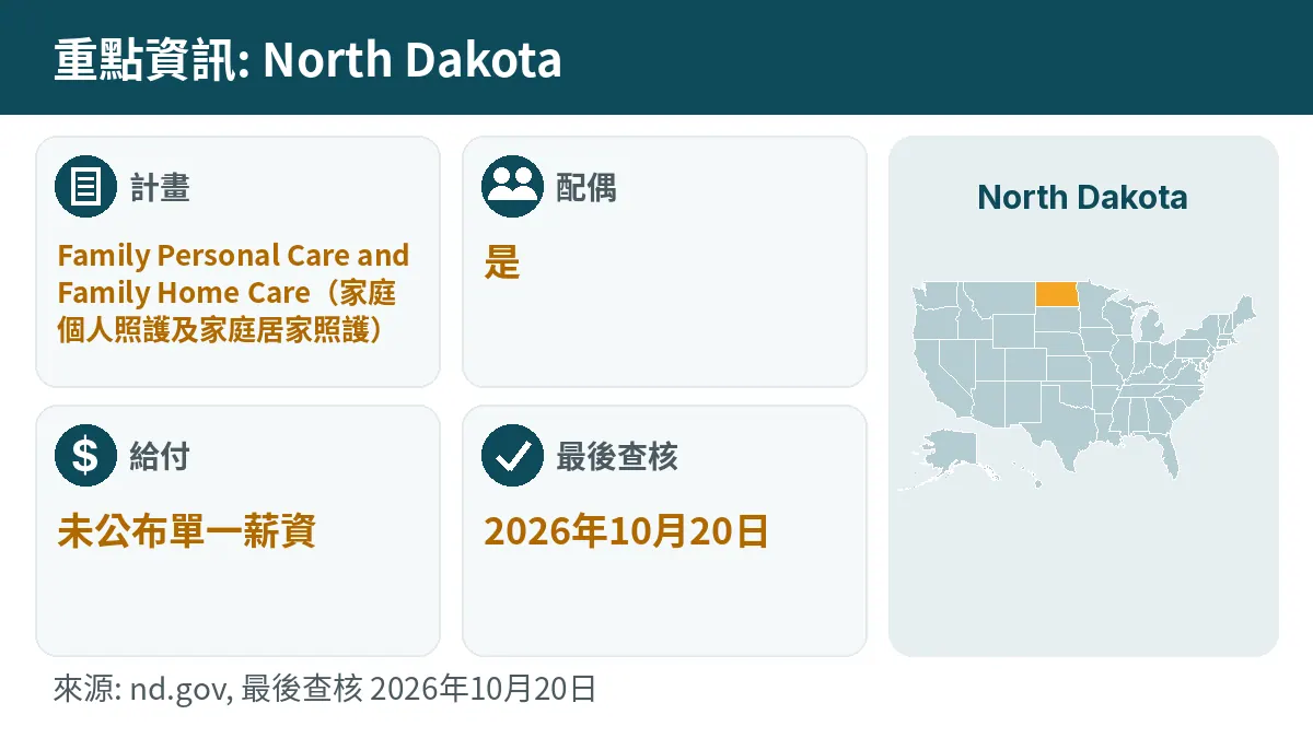 重點資訊: North Dakota. 計畫: Family Personal Care and Family Home Care. 配偶: 是. 給付: 未公布單一薪資.