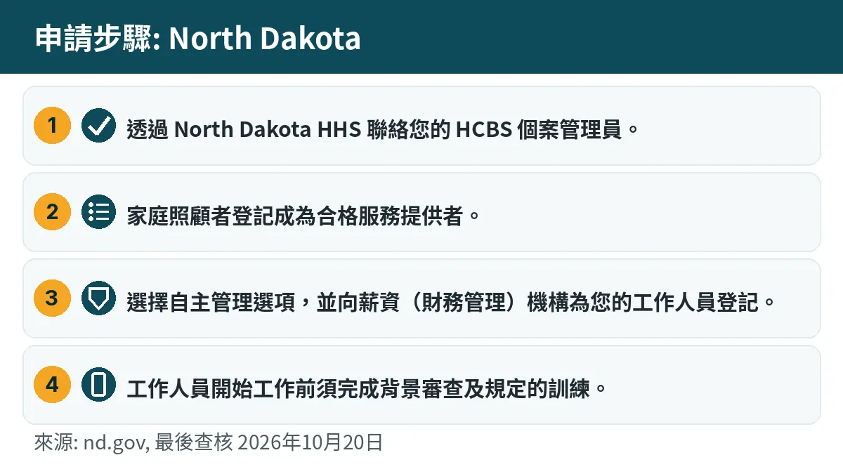 申請步驟: 1. 透過 North Dakota HHS 聯絡您的 HCBS 個案管理員。 2. 家庭照顧者登記成為合格服務提供者。 3. 選擇自主管理選項,並向薪資(財務管理)機構為您的工作人員登記。 4. 工作人員開始工作前須完成背景審查及規定的訓練。
