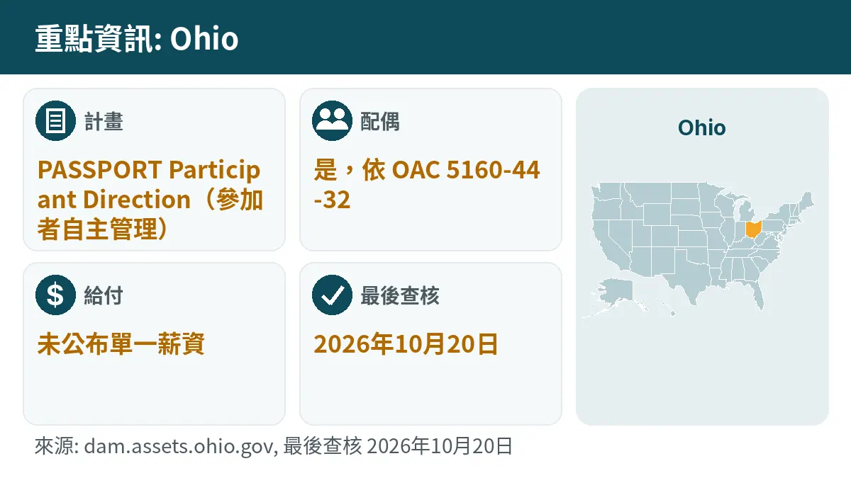 重點資訊: Ohio. 計畫: PASSPORT Participant Direction. 配偶: 是,依 OAC 5160-44-32. 給付: 未公布單一薪資.