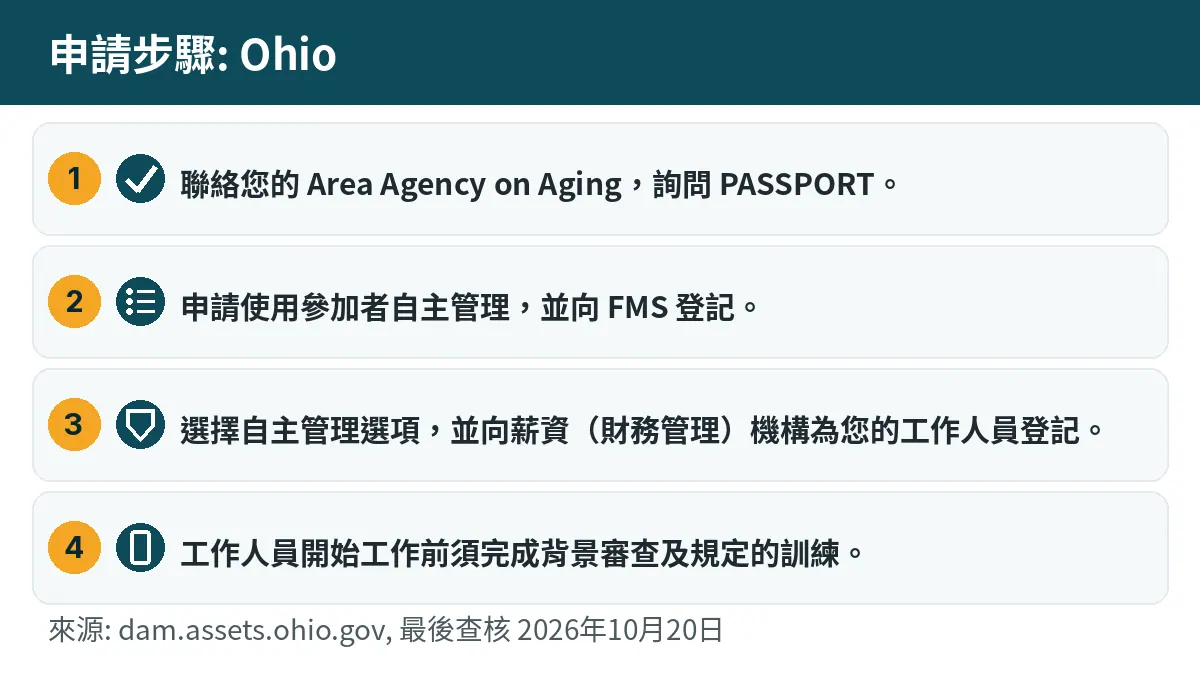 申請步驟: 1. 聯絡您的 Area Agency on Aging,詢問 PASSPORT。 2. 申請使用參加者自主管理,並向 FMS 登記。 3. 選擇自主管理選項,並向薪資(財務管理)機構為您的工作人員登記。 4. 工作人員開始工作前須完成背景審查及規定的訓練。