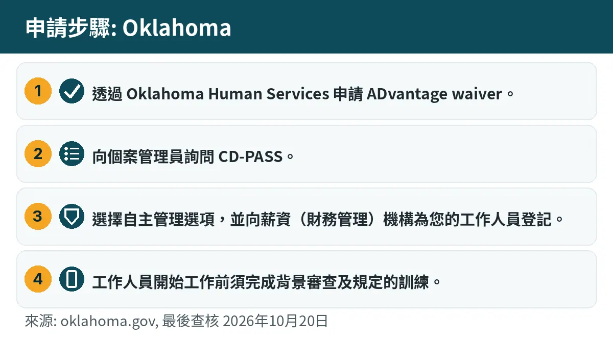 申請步驟: 1. 透過 Oklahoma Human Services 申請 ADvantage waiver。 2. 向個案管理員詢問 CD-PASS。 3. 選擇自主管理選項,並向薪資(財務管理)機構為您的工作人員登記。 4. 工作人員開始工作前須完成背景審查及規定的訓練。