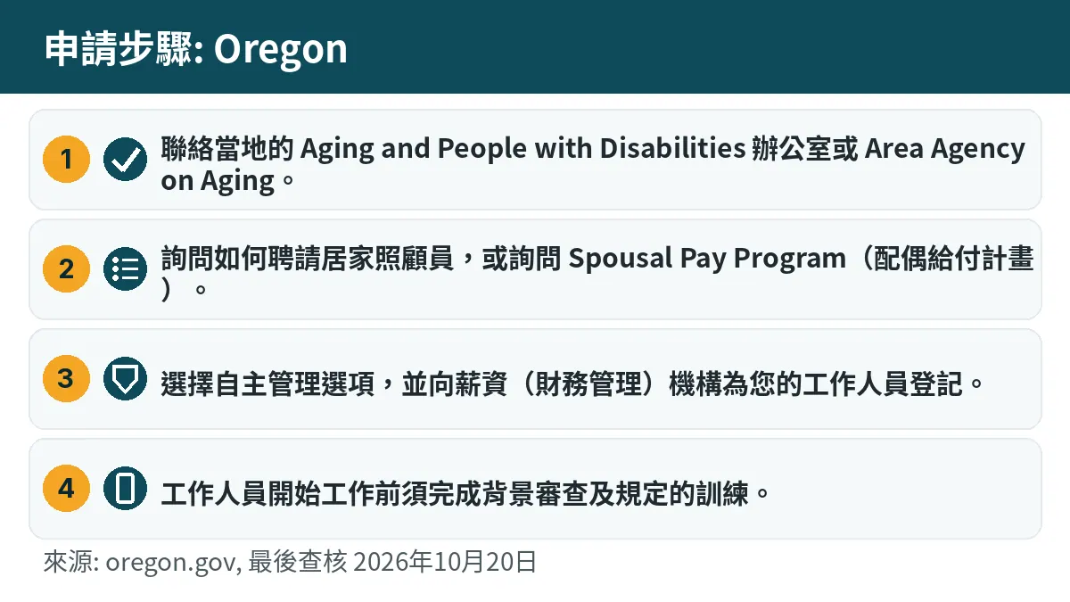 申請步驟: 1. 聯絡當地的 Aging and People with Disabilities 辦公室或 Area Agency on Aging。 2. 詢問如何聘請居家照顧員,或詢問 Spousal Pay Program(配偶給付計畫)。 3. 選擇自主管理選項,並向薪資(財務管理)機構為您的工作人員登記。 4. 工作人員開始工作前須完成背景審查及規定的訓練。