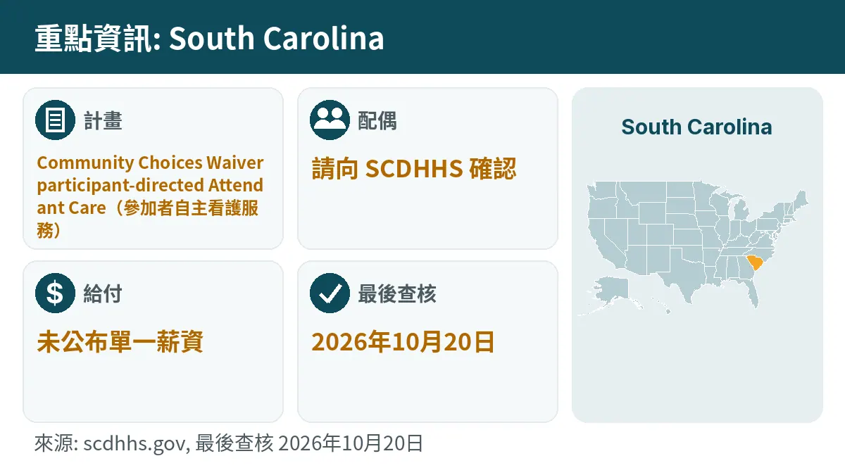重點資訊: South Carolina. 計畫: Community Choices Waiver participant-directed Attendant Care. 配偶: 請向 SCDHHS 確認. 給付: 未公布單一薪資.