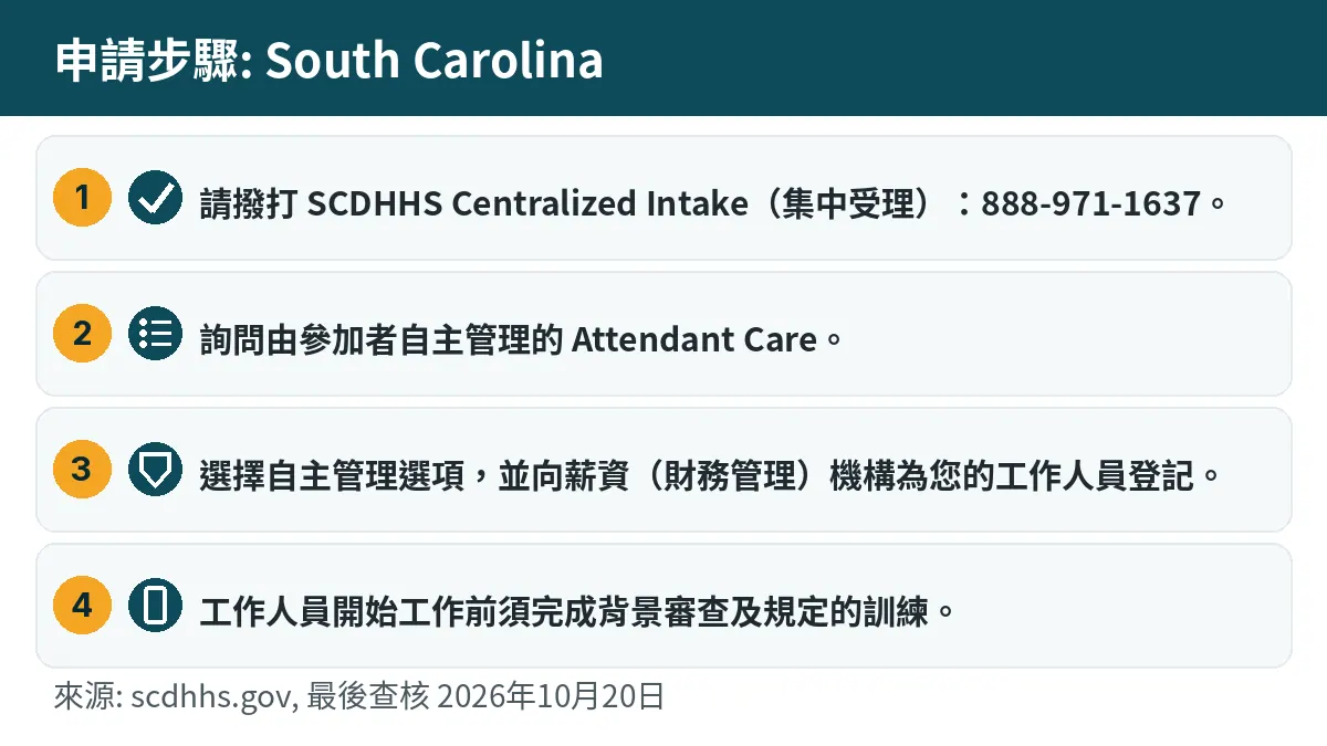 申請步驟: 1. 請撥打 SCDHHS Centralized Intake(集中受理):888-971-1637。 2. 詢問由參加者自主管理的 Attendant Care。 3. 選擇自主管理選項,並向薪資(財務管理)機構為您的工作人員登記。 4. 工作人員開始工作前須完成背景審查及規定的訓練。