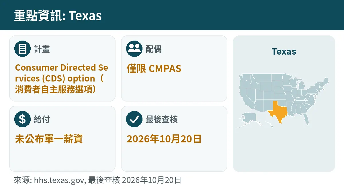 重點資訊: Texas. 計畫: Consumer Directed Services (CDS) option. 配偶: 僅限 CMPAS. 給付: 未公布單一薪資.