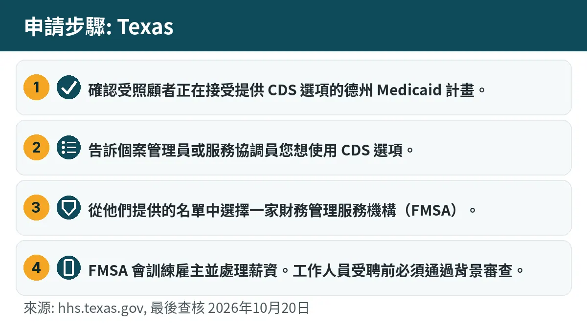 申請步驟: 1. 確認受照顧者正在接受提供 CDS 選項的德州 Medicaid 計畫。 2. 告訴個案管理員或服務協調員您想使用 CDS 選項。 3. 從他們提供的名單中選擇一家財務管理服務機構(FMSA)。 4. FMSA 會訓練雇主並處理薪資。工作人員受聘前必須通過背景審查。