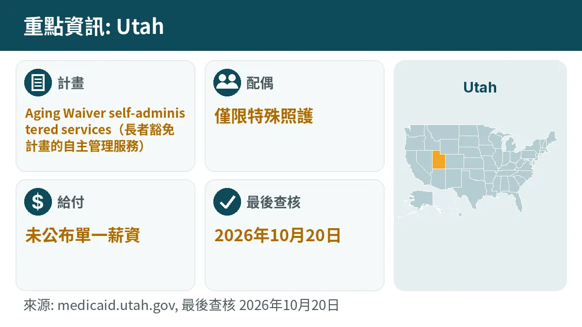 重點資訊: Utah. 計畫: Aging Waiver self-administered services. 配偶: 僅限特殊照護. 給付: 未公布單一薪資.