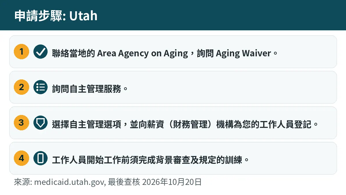 申請步驟: 1. 聯絡當地的 Area Agency on Aging,詢問 Aging Waiver。 2. 詢問自主管理服務。 3. 選擇自主管理選項,並向薪資(財務管理)機構為您的工作人員登記。 4. 工作人員開始工作前須完成背景審查及規定的訓練。