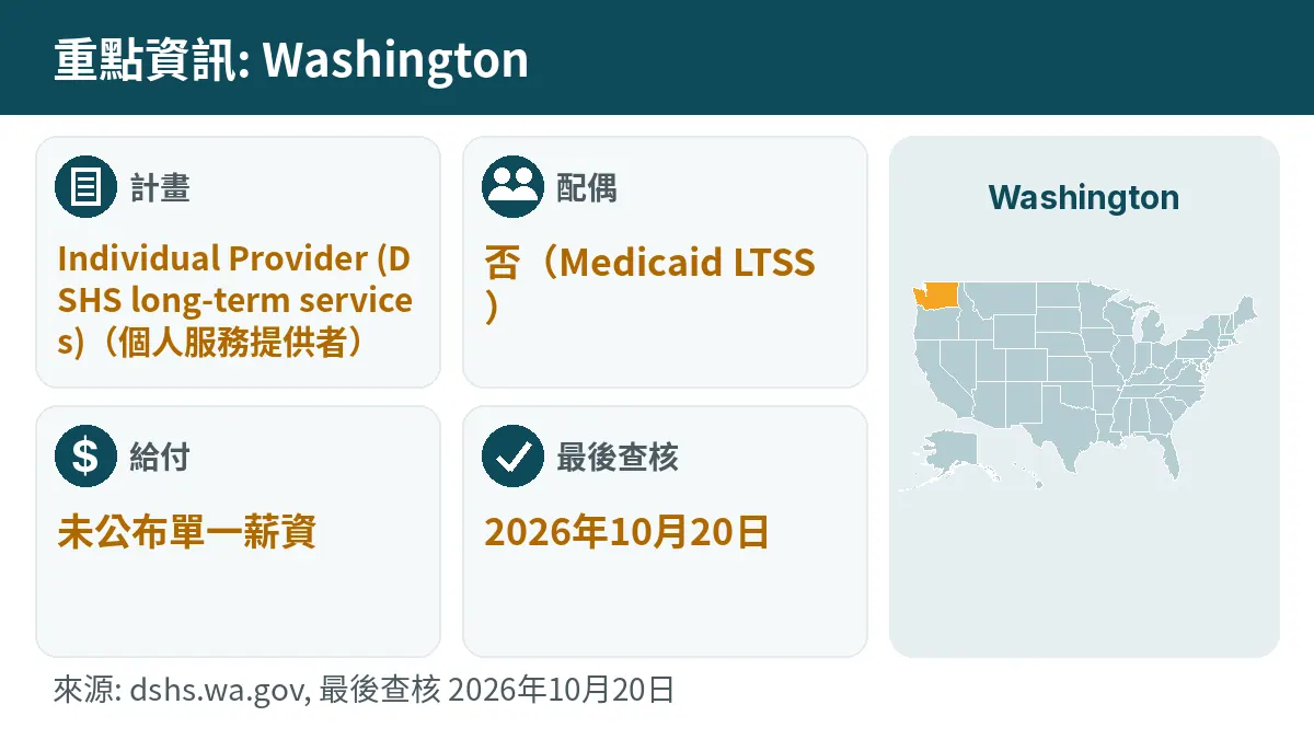 重點資訊: Washington. 計畫: Individual Provider (DSHS long-term services). 配偶: 否(Medicaid LTSS). 給付: 未公布單一薪資.