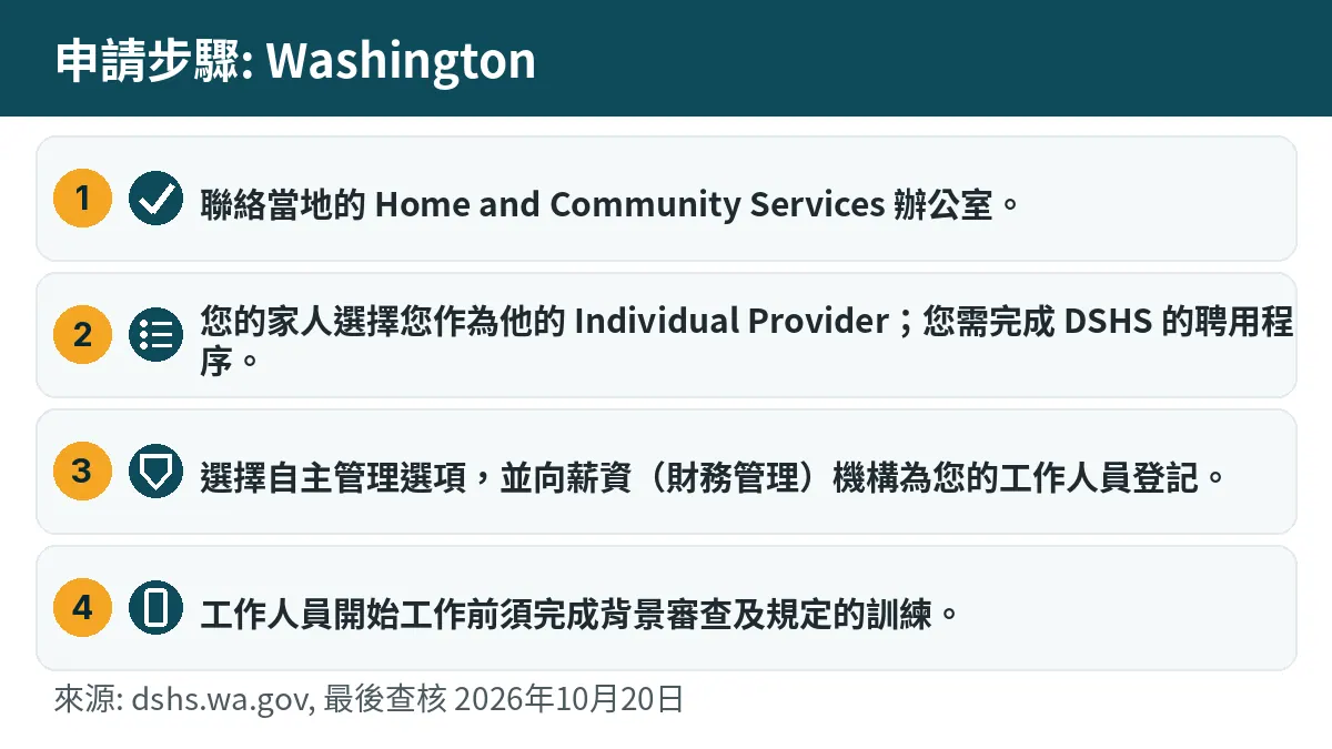 申請步驟: 1. 聯絡當地的 Home and Community Services 辦公室。 2. 您的家人選擇您作為他的 Individual Provider;您需完成 DSHS 的聘用程序。 3. 選擇自主管理選項,並向薪資(財務管理)機構為您的工作人員登記。 4. 工作人員開始工作前須完成背景審查及規定的訓練。