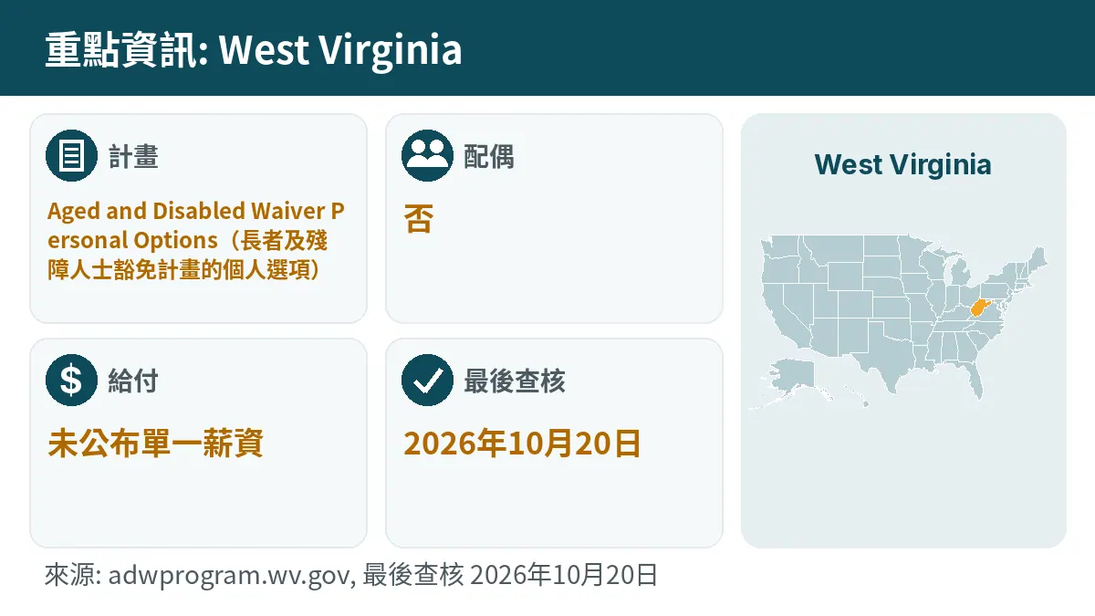 重點資訊: West Virginia. 計畫: Aged and Disabled Waiver Personal Options. 配偶: 否. 給付: 未公布單一薪資.