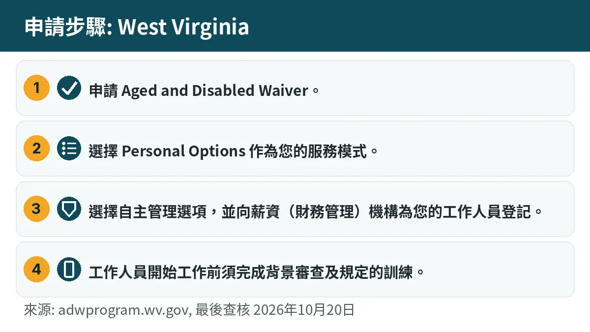申請步驟: 1. 申請 Aged and Disabled Waiver。 2. 選擇 Personal Options 作為您的服務模式。 3. 選擇自主管理選項,並向薪資(財務管理)機構為您的工作人員登記。 4. 工作人員開始工作前須完成背景審查及規定的訓練。